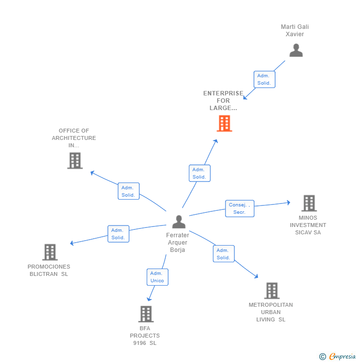 Vinculaciones societarias de ENTERPRISE FOR LARGE INTERNATIONAL ARCHITECTURE SL