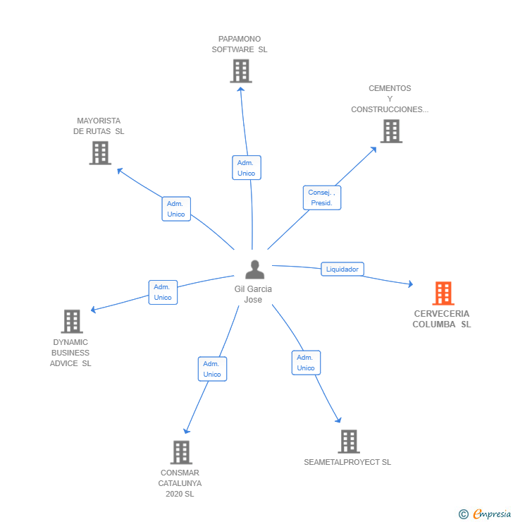 Vinculaciones societarias de CERVECERIA COLUMBA SL