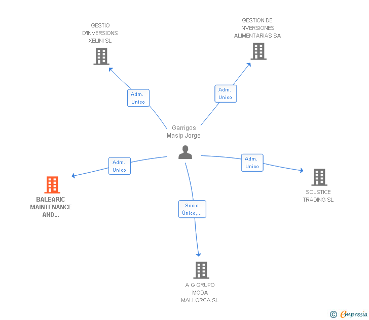 Vinculaciones societarias de BALEARIC MAINTENANCE AND SERVICES SL