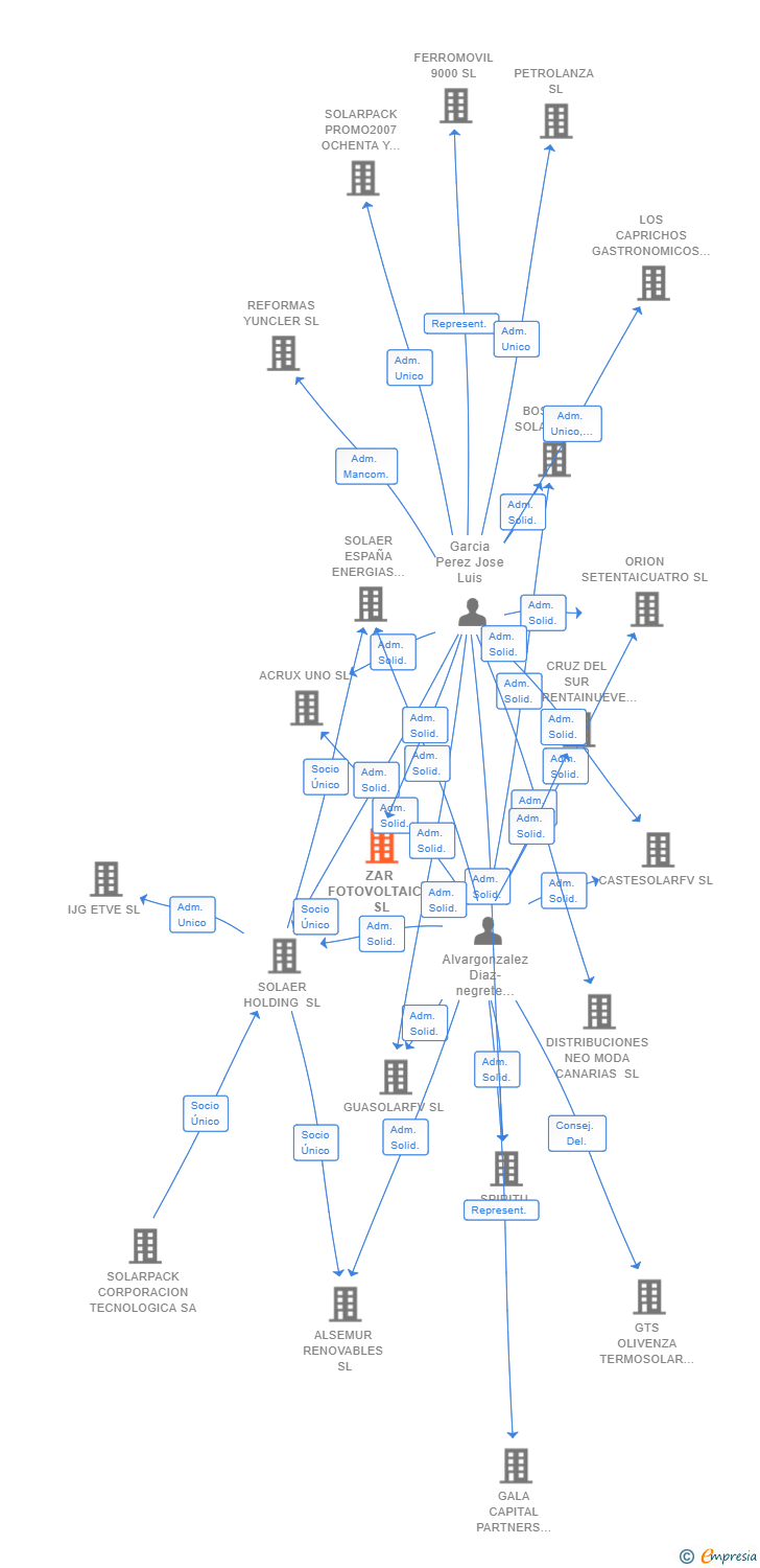 Vinculaciones societarias de ZAR FOTOVOLTAICA SL