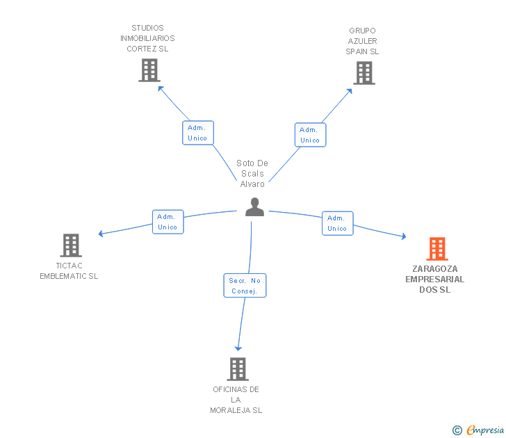 Vinculaciones societarias de ZARAGOZA EMPRESARIAL DOS SL