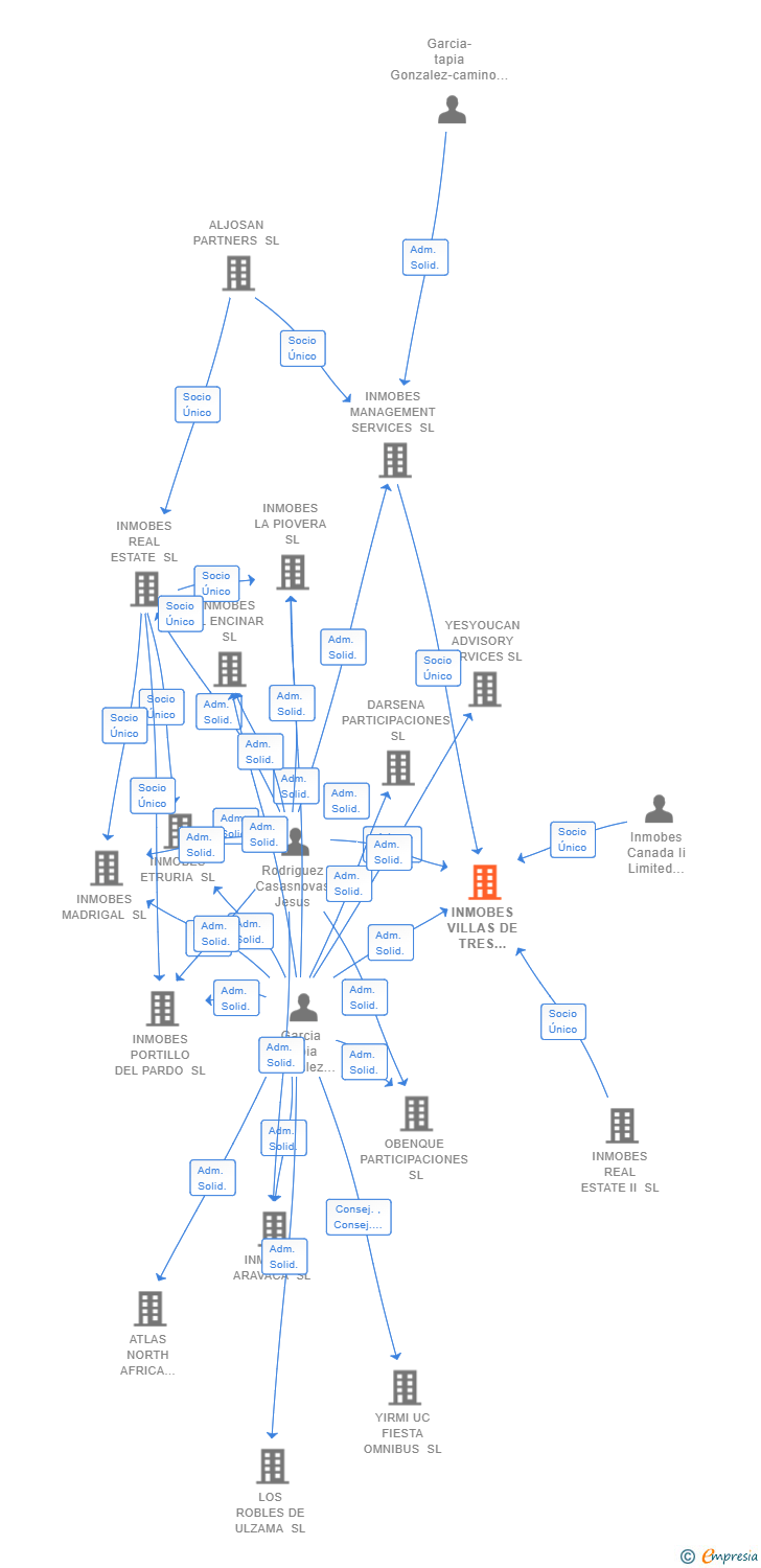 Vinculaciones societarias de INMOBES VILLAS DE TRES CANTOS SL