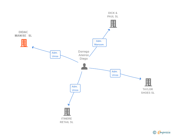 Vinculaciones societarias de DIDAC MANISE SL