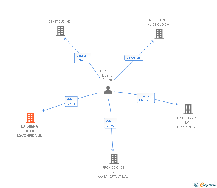 Vinculaciones societarias de LA DUEÑA DE LA ESCONDIDA SL