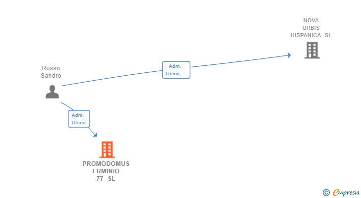 Vinculaciones societarias de PROMODOMUS ERMINIO 77 SL