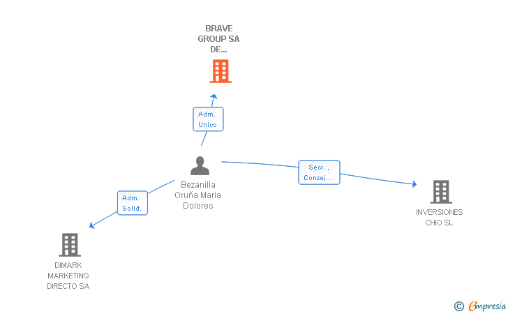 Vinculaciones societarias de BRAVE GROUP SA DE COMUNICACIONES