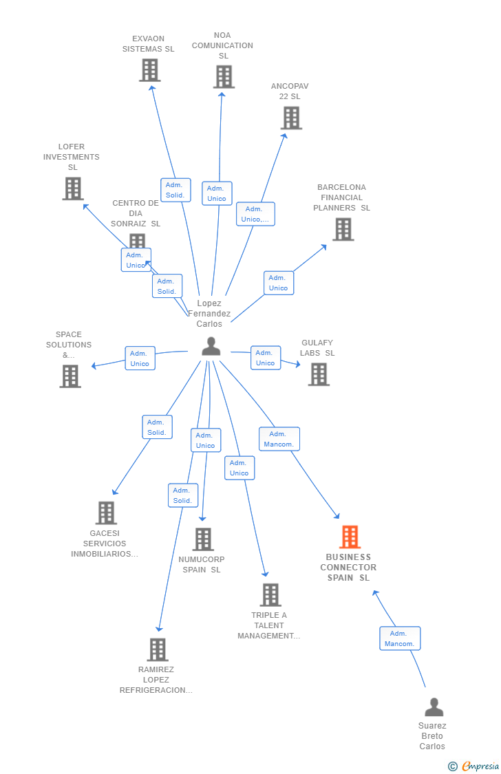 Vinculaciones societarias de BUSINESS CONNECTOR SPAIN SL
