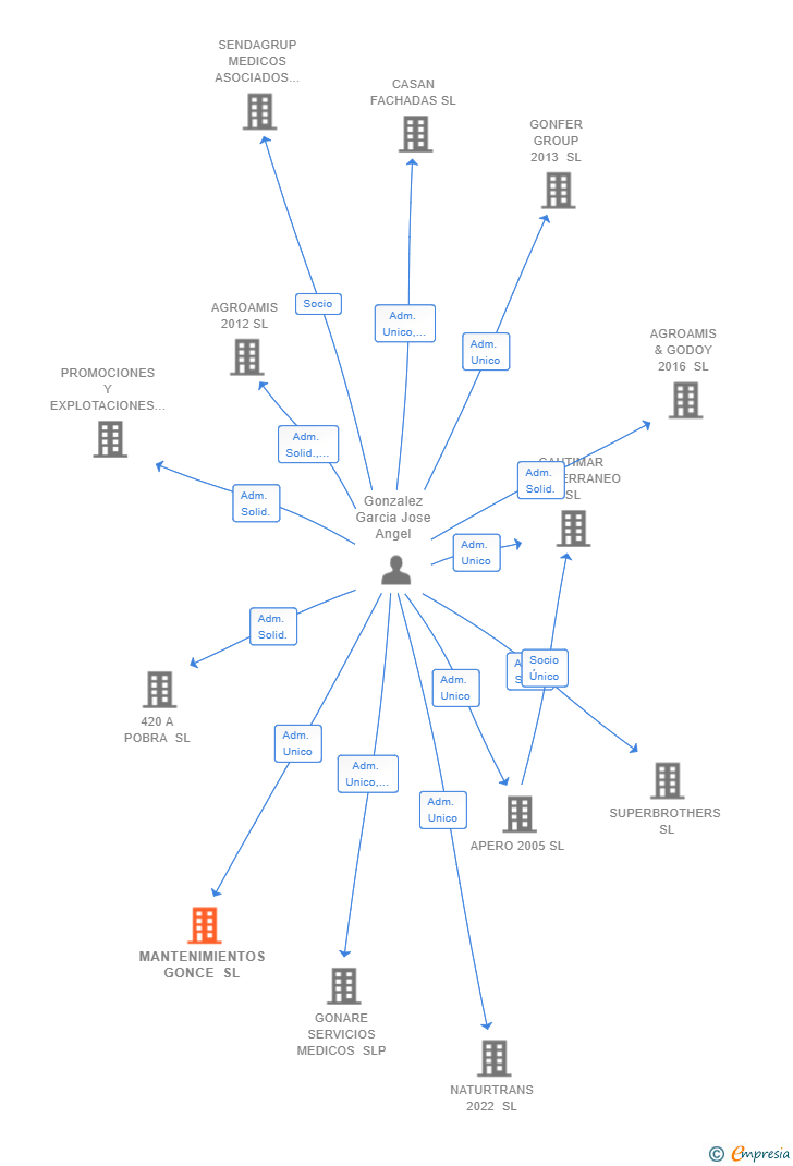 Vinculaciones societarias de MANTENIMIENTOS GONCE SL