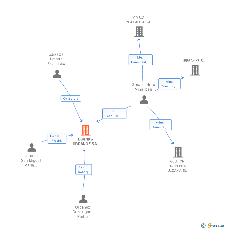 Vinculaciones societarias de HARINAS URDANOZ SA