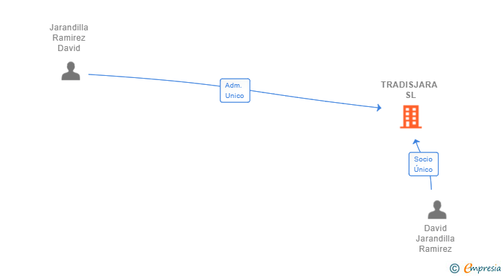 Vinculaciones societarias de TRADISJARA SL