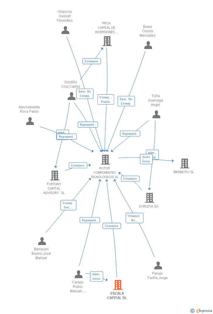 Vinculaciones societarias de ESCALA CAPITAL SL