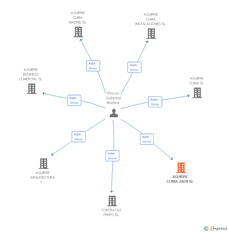 Vinculaciones societarias de AGUIRRE CLIMA JAEN SL