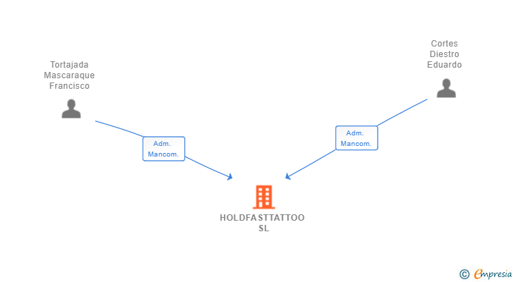 Vinculaciones societarias de HOLDFASTTATTOO SL
