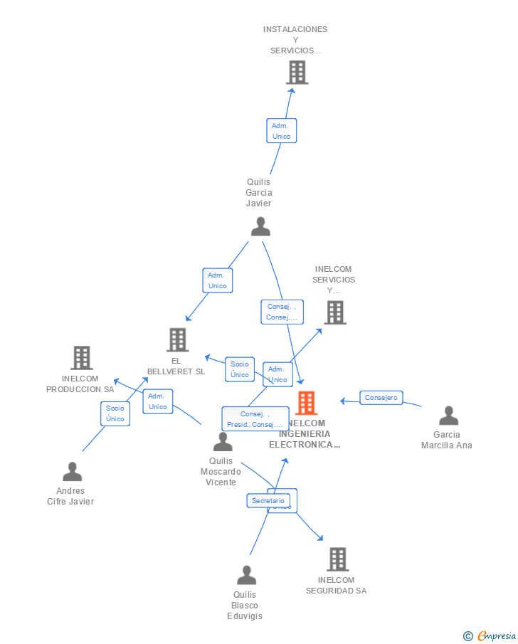 Vinculaciones societarias de INELCOM INGENIERIA ELECTRONICA COMERCIAL SA