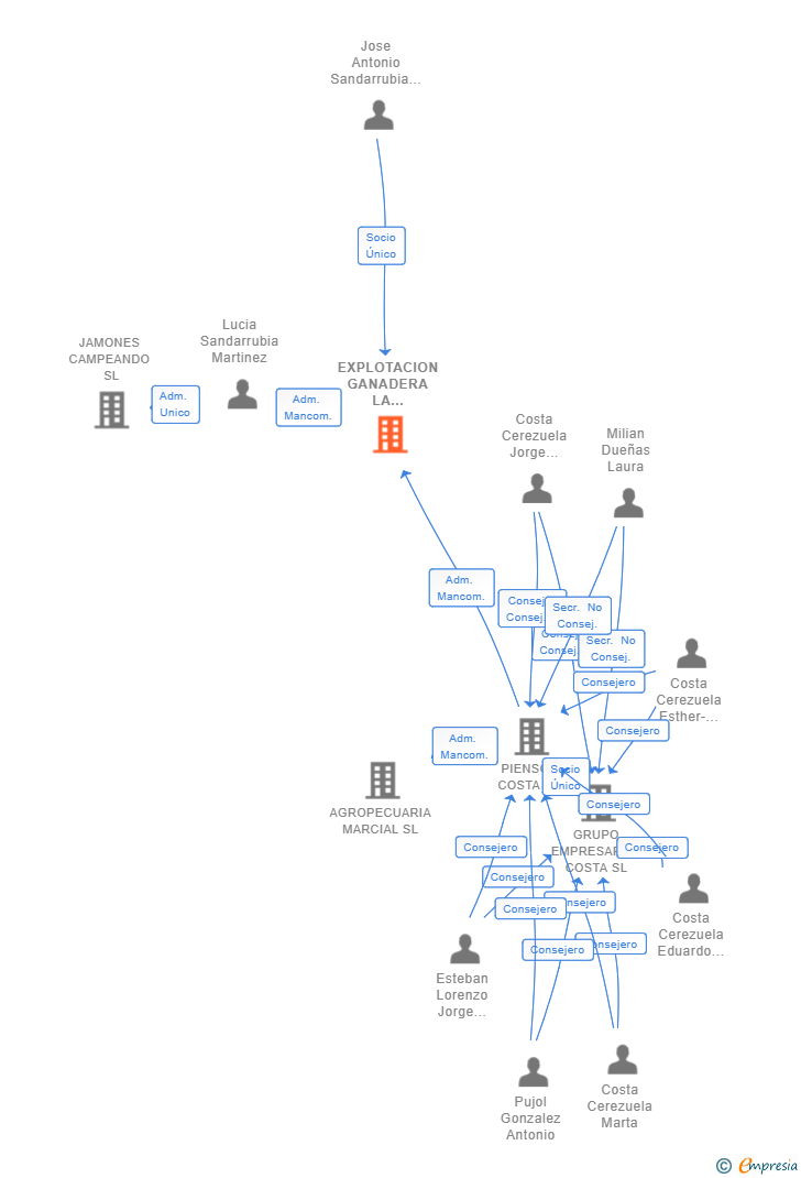 Vinculaciones societarias de EXPLOTACION GANADERA LA MORALA SL