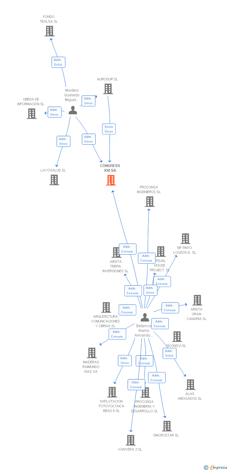 Vinculaciones societarias de CONGRESS XXI SA