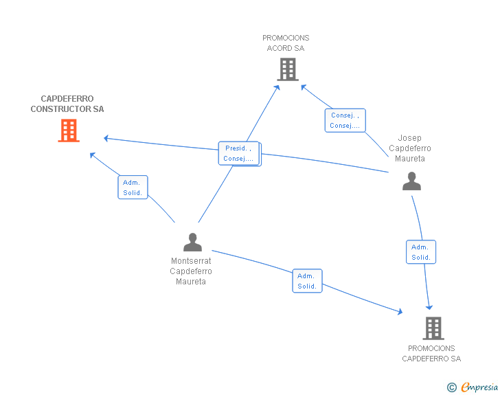 Vinculaciones societarias de CAPDEFERRO CONSTRUCTOR SL