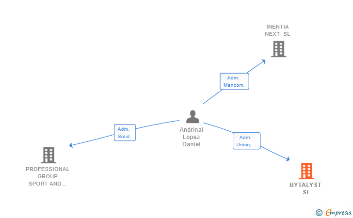 Vinculaciones societarias de BYTALYST SL