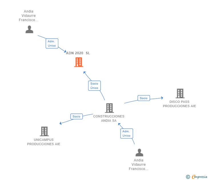 Vinculaciones societarias de ADN 2020 SL