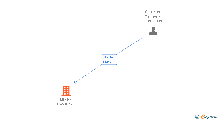 Vinculaciones societarias de MODO CASTE SL