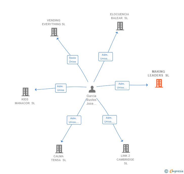 Vinculaciones societarias de MAKING LEADERS SL