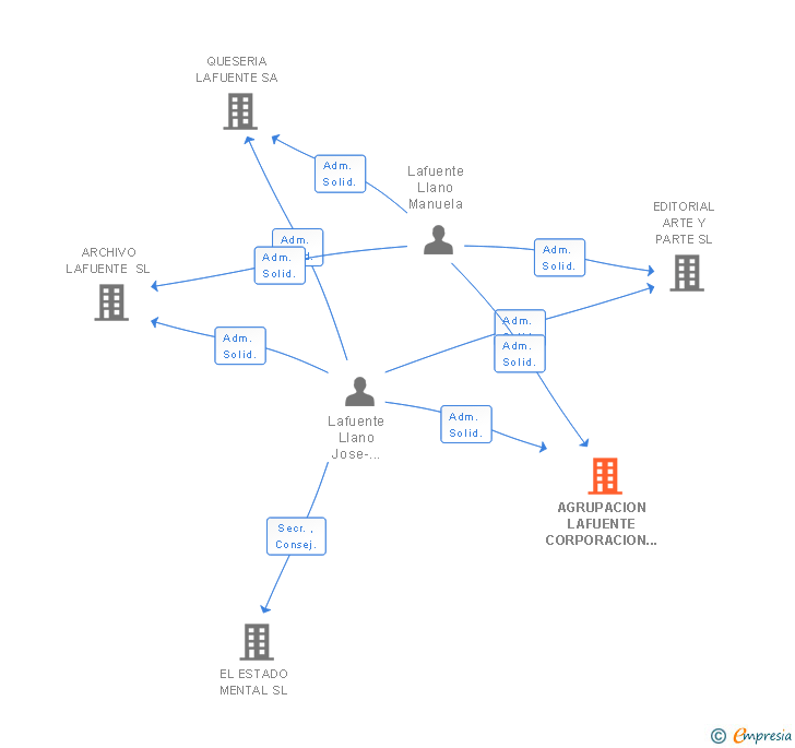Vinculaciones societarias de AGRUPACION LAFUENTE CORPORACION EMPRESARIAL SL