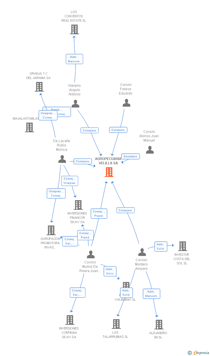 Vinculaciones societarias de AGROPECUARIA VELILLA SA
