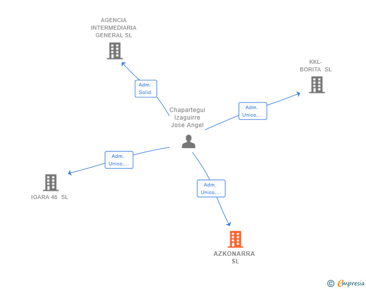 Vinculaciones societarias de AZKONARRA SL