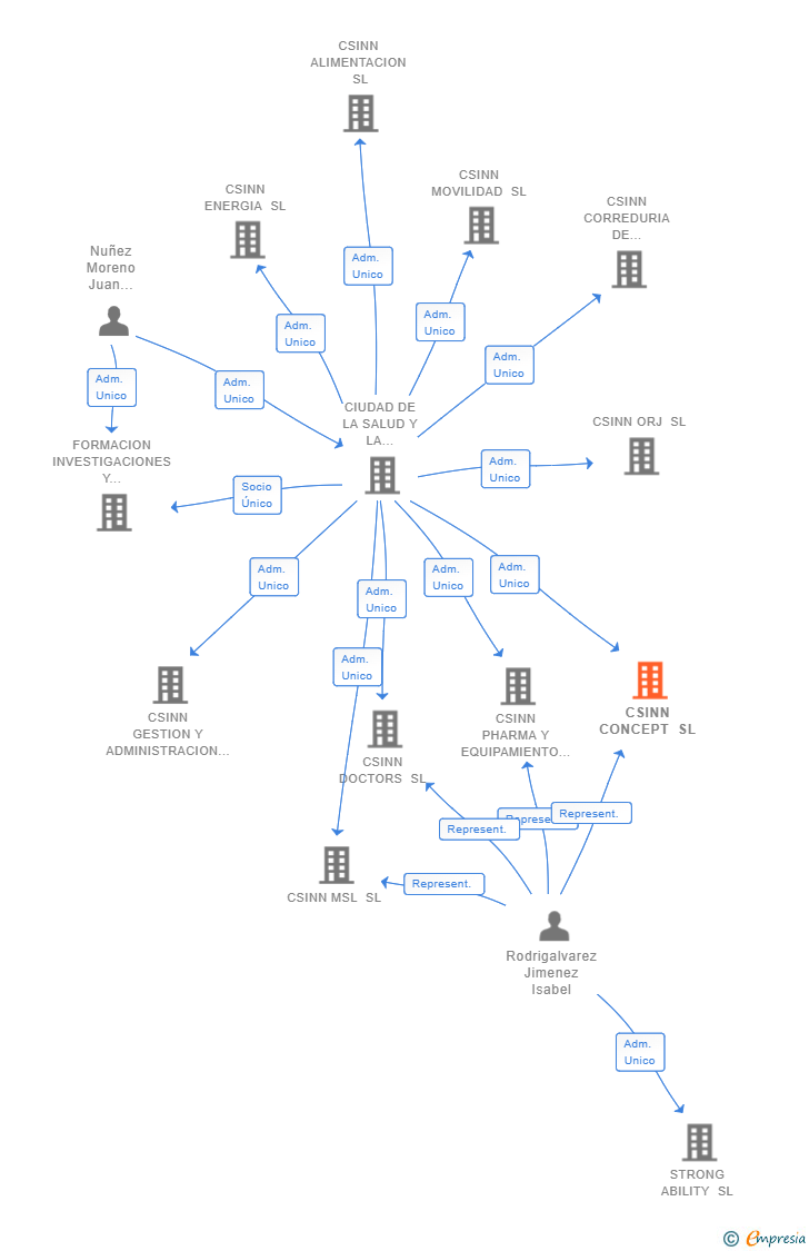 Vinculaciones societarias de CSINN CONCEPT SL