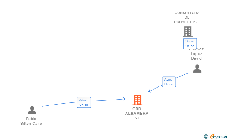 Vinculaciones societarias de CBD ALHAMBRA SL