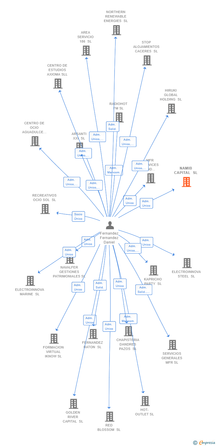 Vinculaciones societarias de NAMIB CAPITAL SL