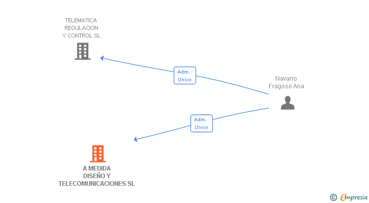 Vinculaciones societarias de A MEDIDA DISEÑO Y TELECOMUNICACIONES SL