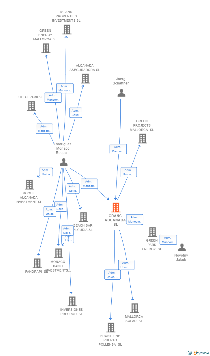 Vinculaciones societarias de CRANC AUCANADA SL