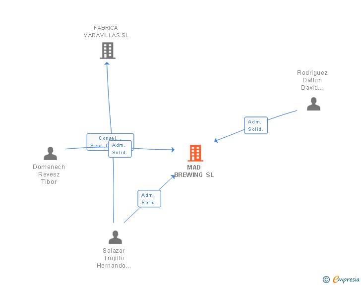 Vinculaciones societarias de MAD BREWING SL