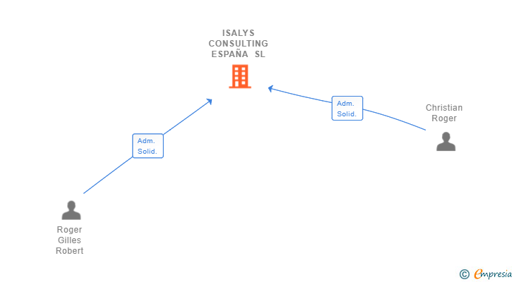 Vinculaciones societarias de ISALYS CONSULTING ESPAÑA SL