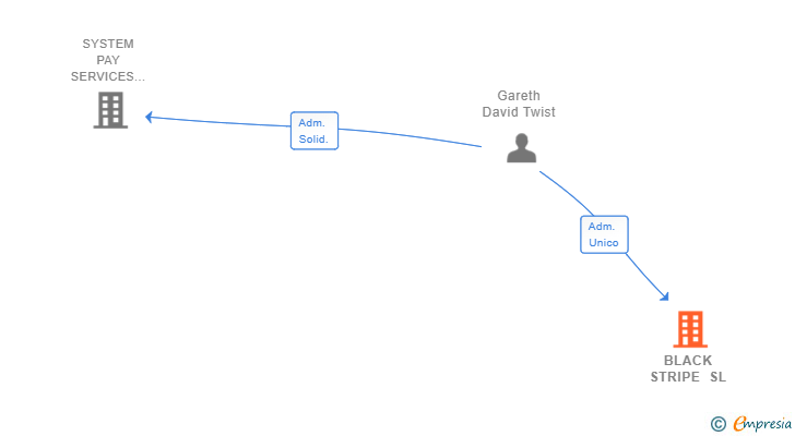 Vinculaciones societarias de BLACK STRIPE SL (EXTINGUIDA)