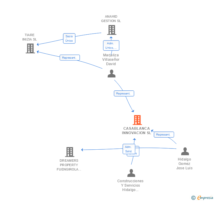Vinculaciones societarias de CASABLANCA INNOVACION SL