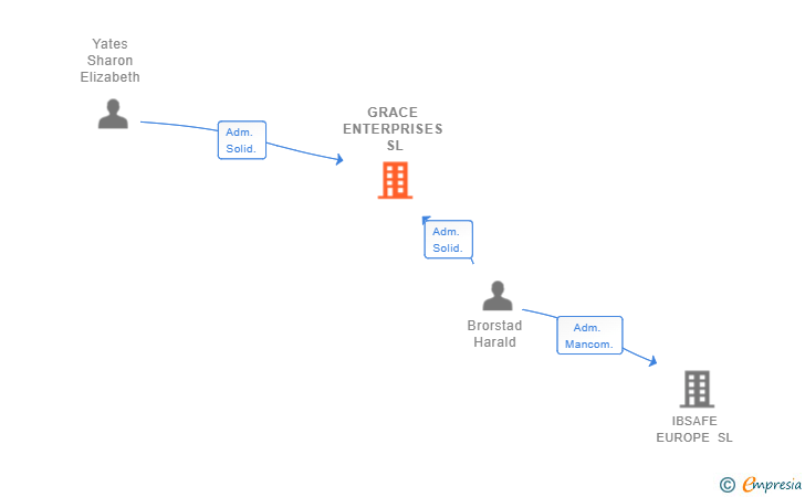 Vinculaciones societarias de GRACE ENTERPRISES SL