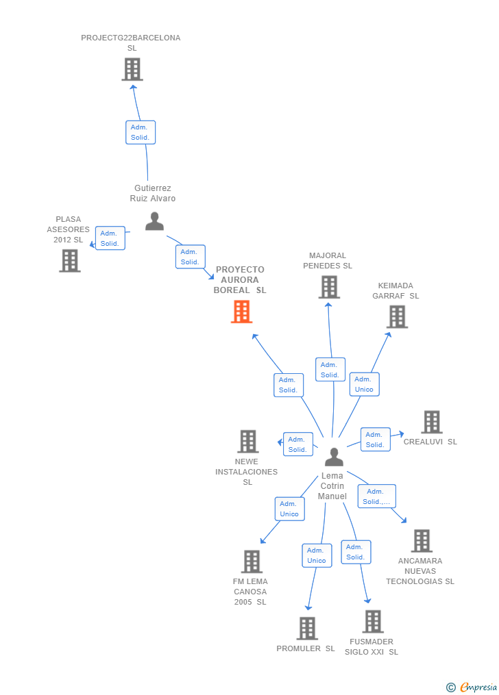 Vinculaciones societarias de PROYECTO AURORA BOREAL SL