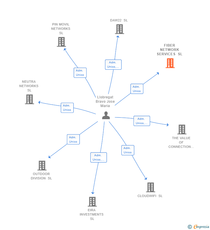Vinculaciones societarias de FIBER NETWORK SERVICES SL