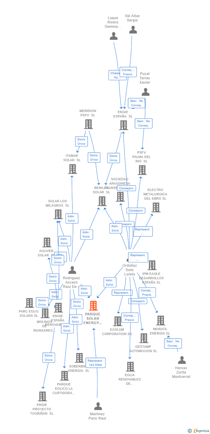 Vinculaciones societarias de PARQUE SOLAR ENERGY NODE 05 SL