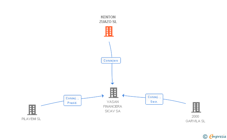 Vinculaciones societarias de KENTON ZUAZO SL