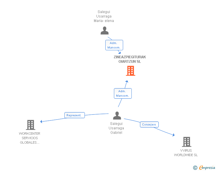 Vinculaciones societarias de ZINEAZPIEGITURAK OIARTZUN SL