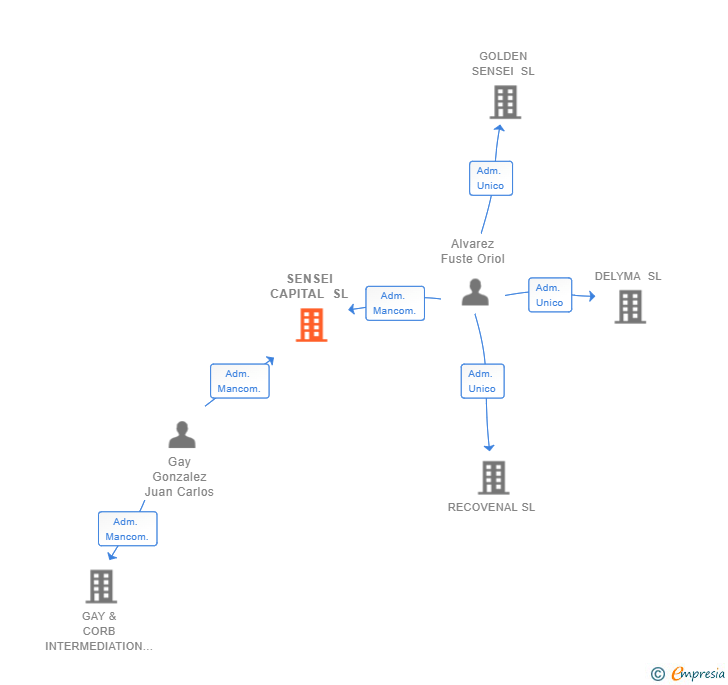 Vinculaciones societarias de SENSEI CAPITAL SL