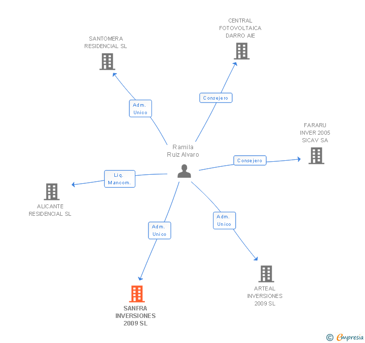 Vinculaciones societarias de SANFRA INVERSIONES 2009 SL