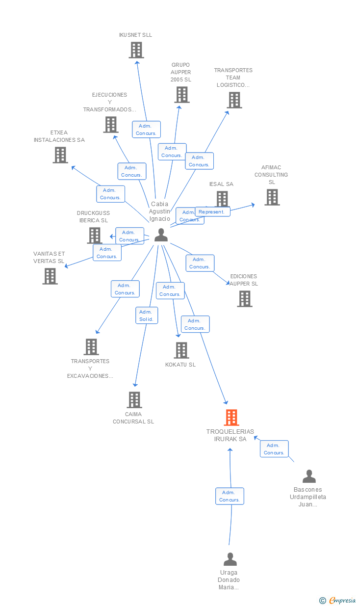 Vinculaciones societarias de TROQUELERIAS IRURAK SA