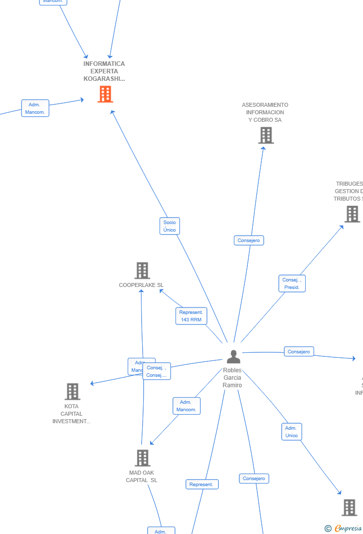 Vinculaciones societarias de INFORMATICA EXPERTA KOGARASHI SL