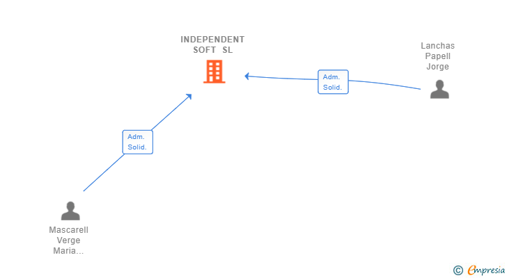 Vinculaciones societarias de INDEPENDENT SOFT SL