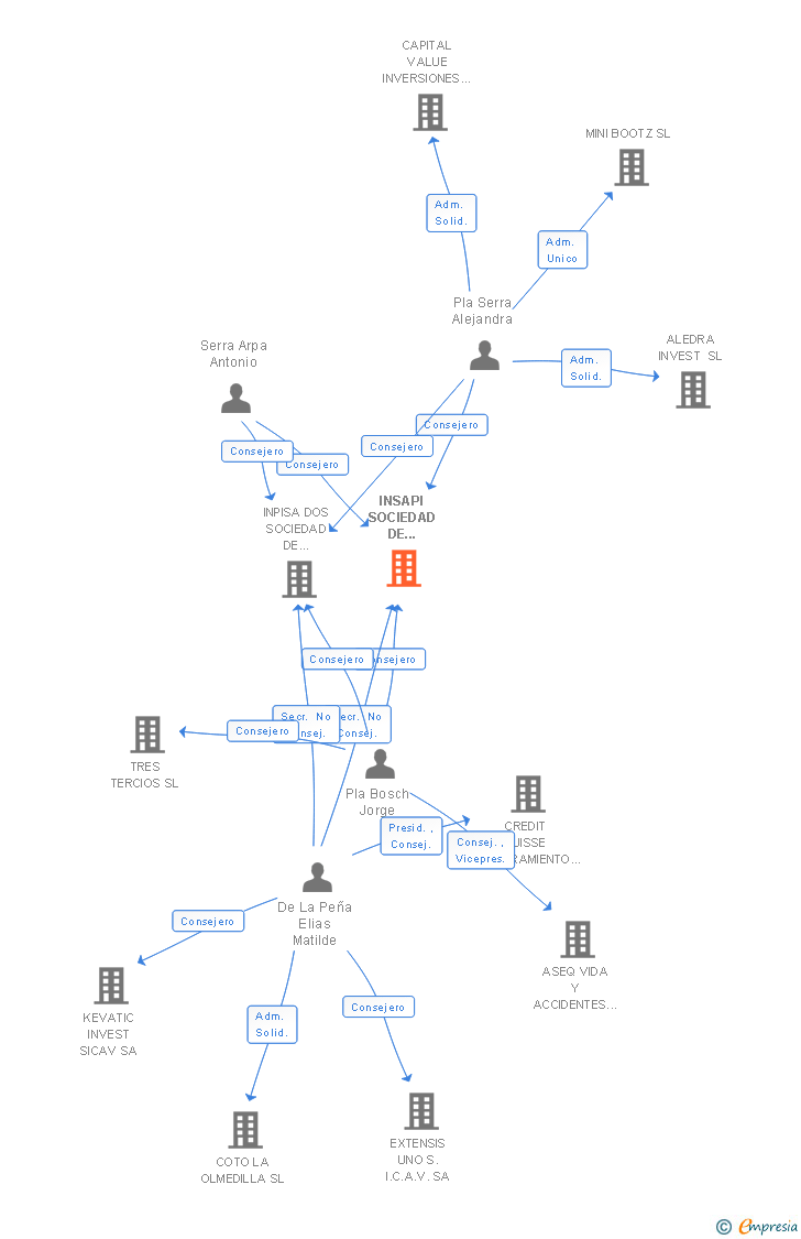 Vinculaciones societarias de INSAPI SOCIEDAD DE INVERSION DE CAPITAL VARIABLE SA
