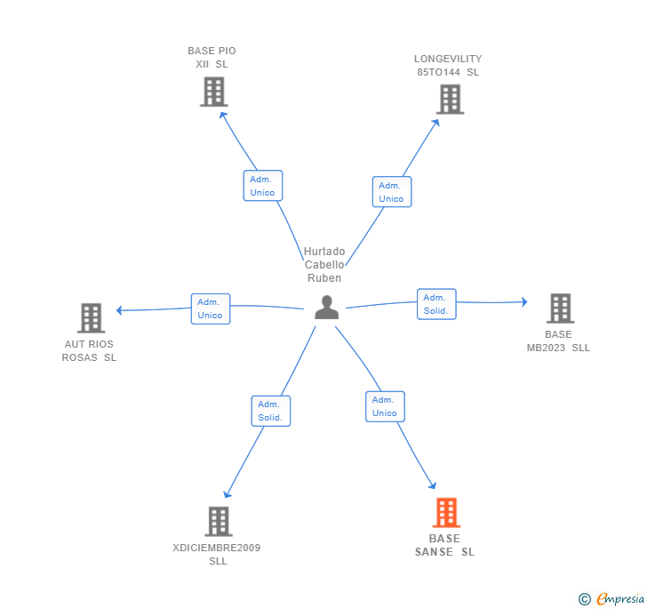 Vinculaciones societarias de BASE SANSE SL